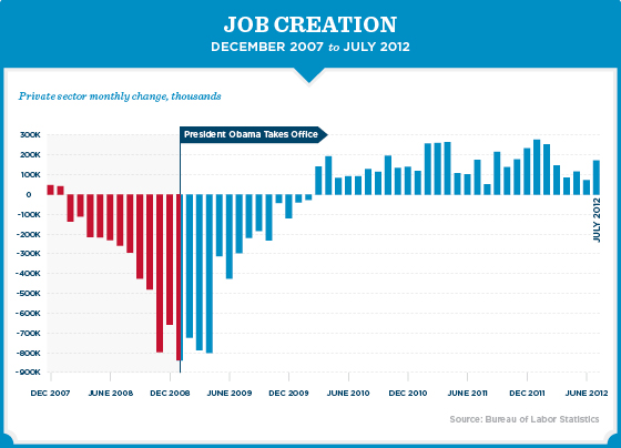 Jobs Chart Obama